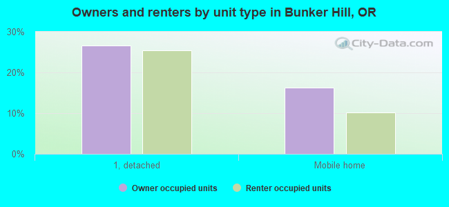 Owners and renters by unit type in Bunker Hill, OR