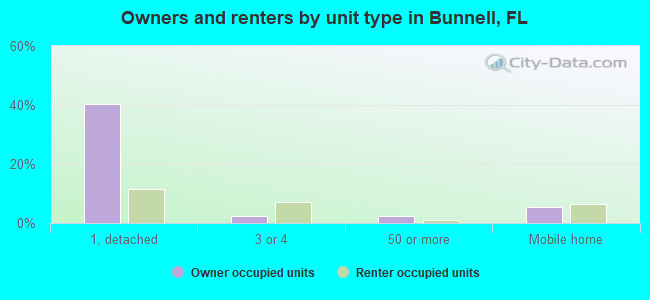 Owners and renters by unit type in Bunnell, FL