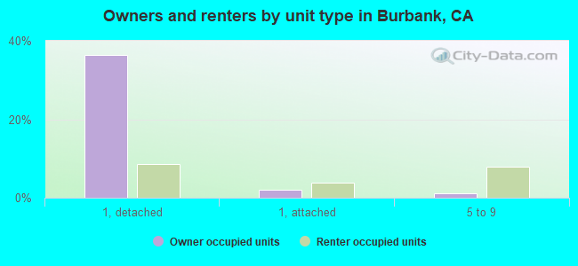 Owners and renters by unit type in Burbank, CA
