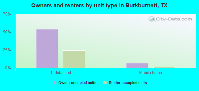 Owners and renters by unit type in Burkburnett, TX