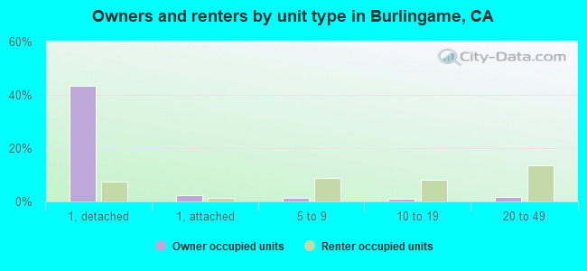 Owners and renters by unit type in Burlingame, CA