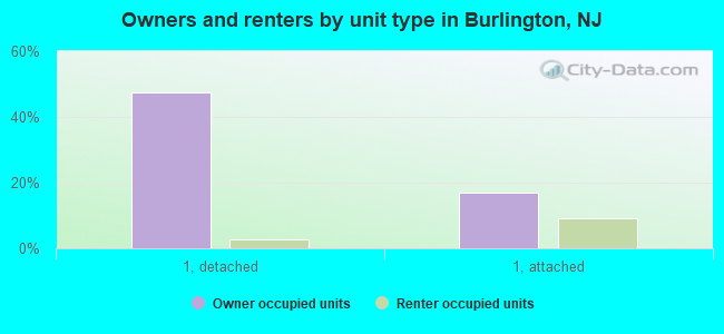 Owners and renters by unit type in Burlington, NJ