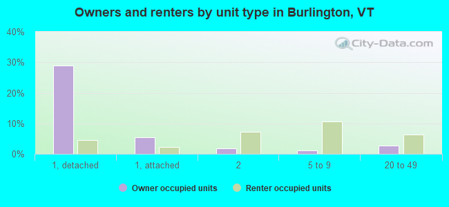 Owners and renters by unit type in Burlington, VT