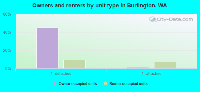Owners and renters by unit type in Burlington, WA