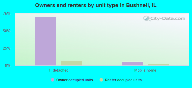 Owners and renters by unit type in Bushnell, IL