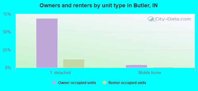 Owners and renters by unit type in Butler, IN