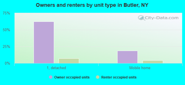 Owners and renters by unit type in Butler, NY