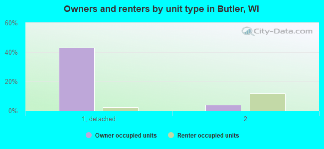 Owners and renters by unit type in Butler, WI