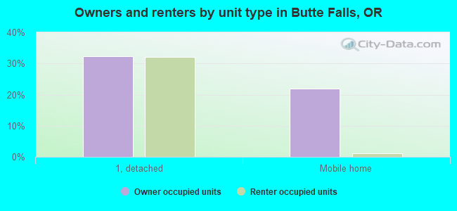 Owners and renters by unit type in Butte Falls, OR