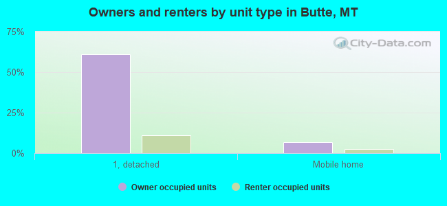 Owners and renters by unit type in Butte, MT