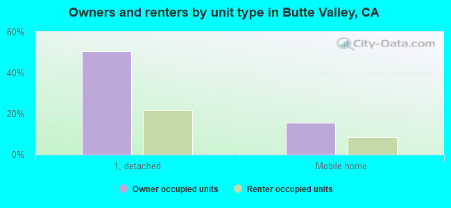 Owners and renters by unit type in Butte Valley, CA
