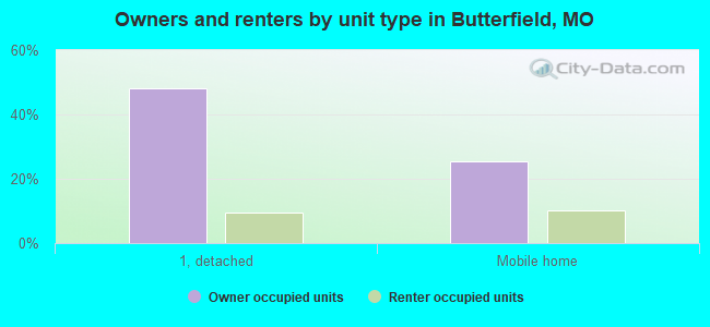 Owners and renters by unit type in Butterfield, MO