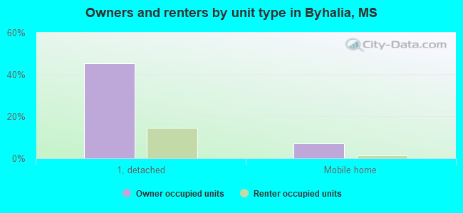 Owners and renters by unit type in Byhalia, MS