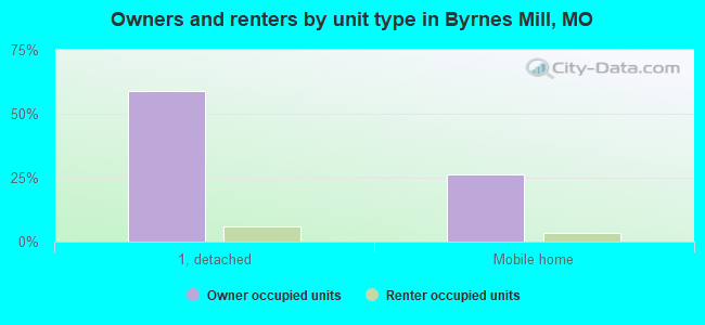 Owners and renters by unit type in Byrnes Mill, MO