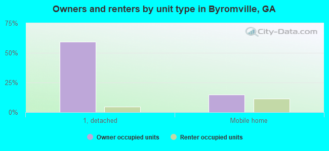 Owners and renters by unit type in Byromville, GA