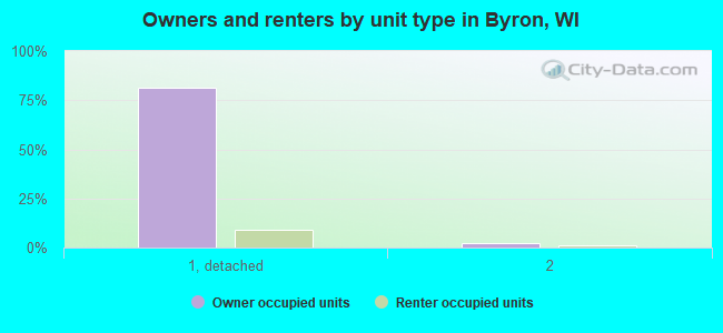 Owners and renters by unit type in Byron, WI