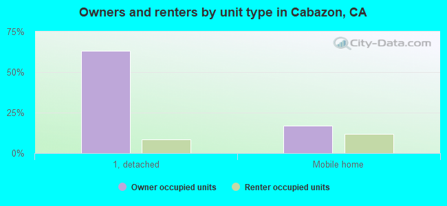 Owners and renters by unit type in Cabazon, CA