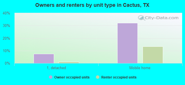 Owners and renters by unit type in Cactus, TX