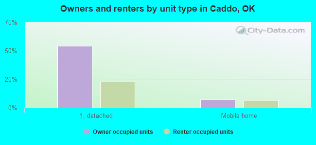 Owners and renters by unit type in Caddo, OK