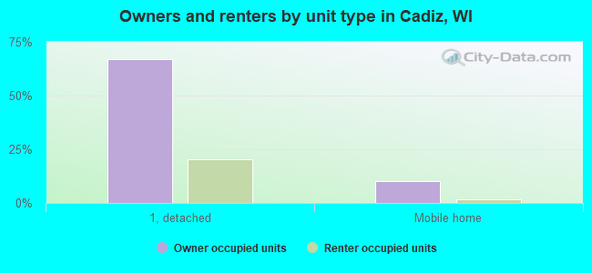 Owners and renters by unit type in Cadiz, WI