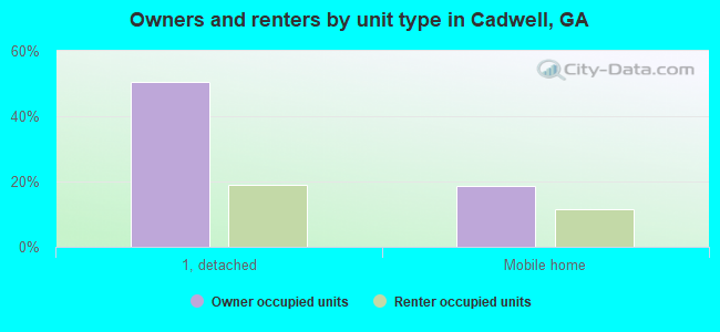 Owners and renters by unit type in Cadwell, GA
