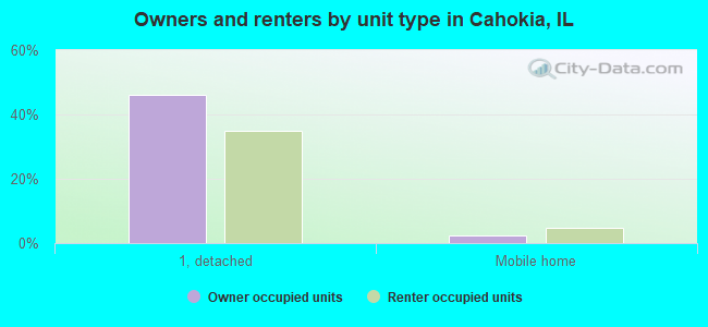 Owners and renters by unit type in Cahokia, IL