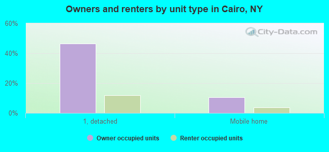 Owners and renters by unit type in Cairo, NY