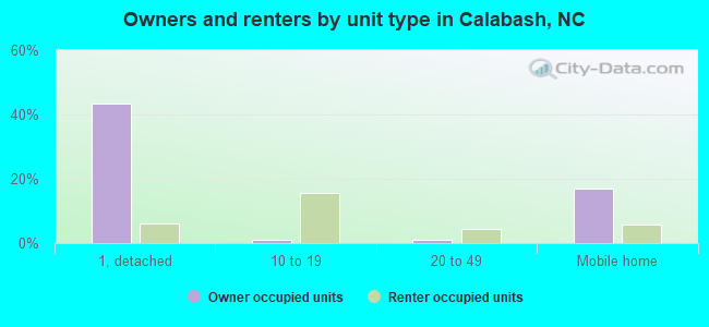 Owners and renters by unit type in Calabash, NC
