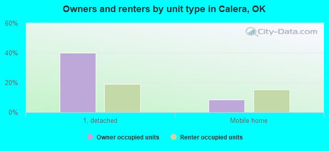 Owners and renters by unit type in Calera, OK