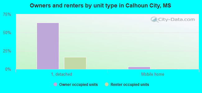Owners and renters by unit type in Calhoun City, MS