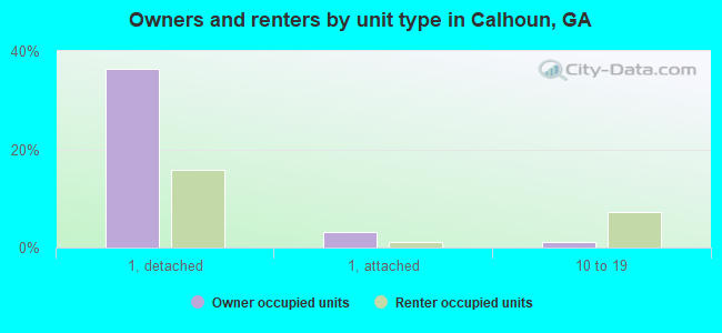 Owners and renters by unit type in Calhoun, GA