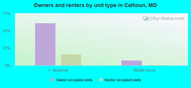 Owners and renters by unit type in Calhoun, MO