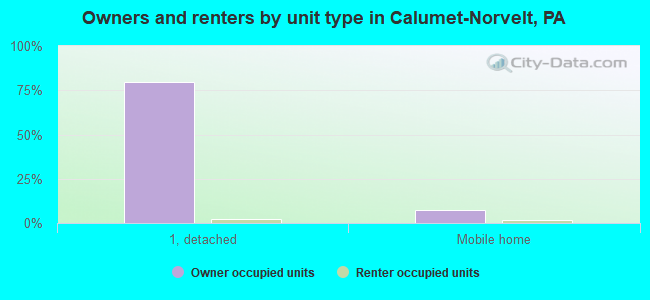 Owners and renters by unit type in Calumet-Norvelt, PA