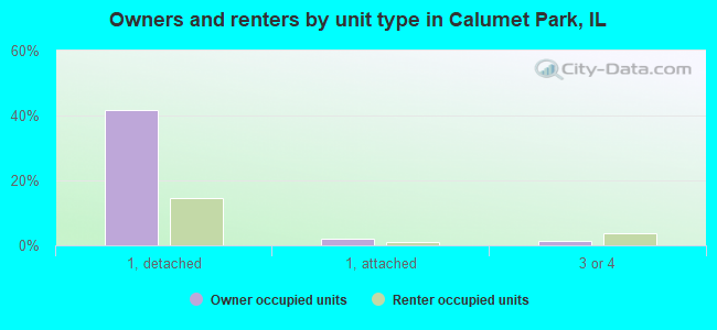 Owners and renters by unit type in Calumet Park, IL