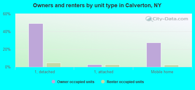 Owners and renters by unit type in Calverton, NY