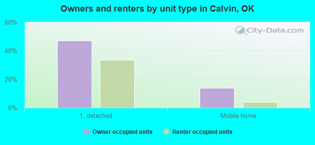Owners and renters by unit type in Calvin, OK