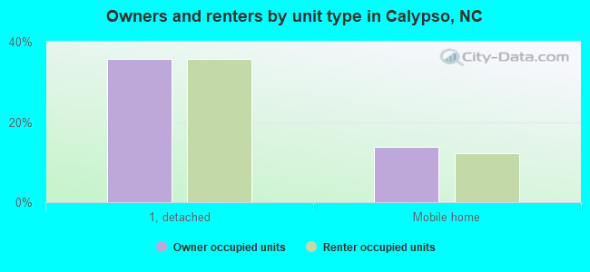 Owners and renters by unit type in Calypso, NC