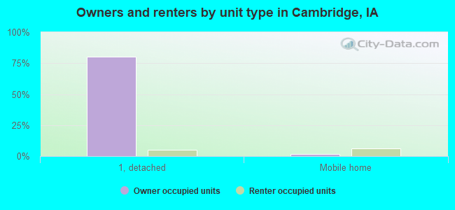 Owners and renters by unit type in Cambridge, IA