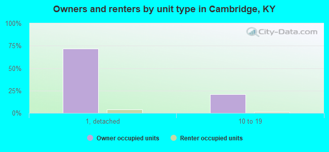 Owners and renters by unit type in Cambridge, KY
