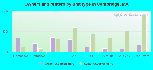 Owners and renters by unit type in Cambridge, MA