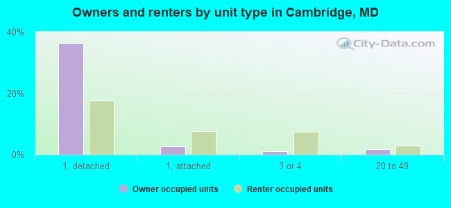 Owners and renters by unit type in Cambridge, MD
