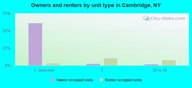 Owners and renters by unit type in Cambridge, NY