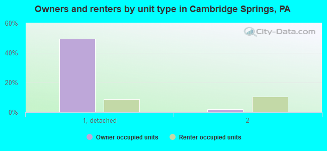Owners and renters by unit type in Cambridge Springs, PA