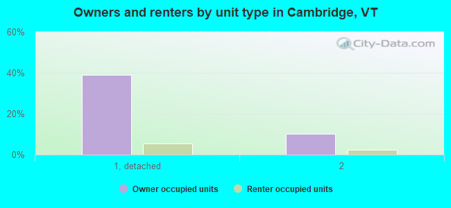 Owners and renters by unit type in Cambridge, VT