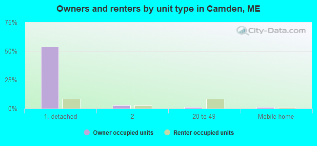 Owners and renters by unit type in Camden, ME
