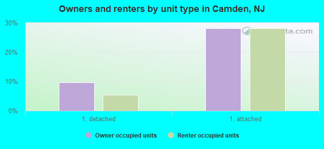 Owners and renters by unit type in Camden, NJ
