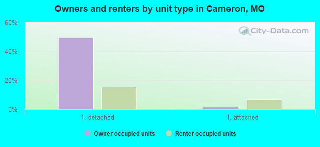 Owners and renters by unit type in Cameron, MO