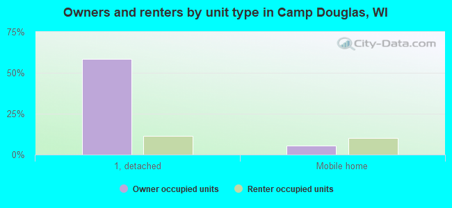 Owners and renters by unit type in Camp Douglas, WI