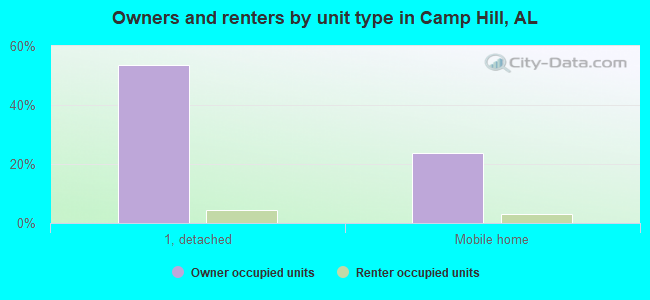 Owners and renters by unit type in Camp Hill, AL