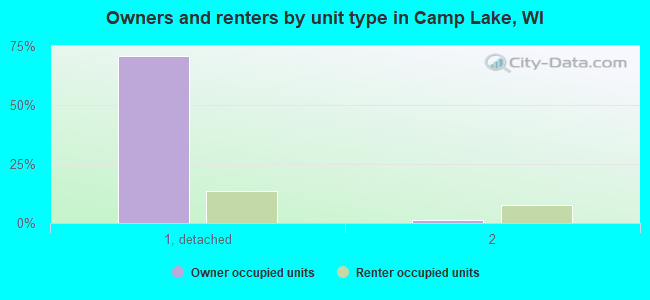 Owners and renters by unit type in Camp Lake, WI